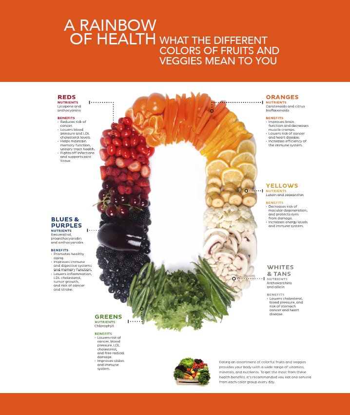A colorful assortment of fruits and vegetables arranged in a circle by color category, with text describing the health benefits of reds, oranges, yellows, whites & tans, greens, and blues & purples.